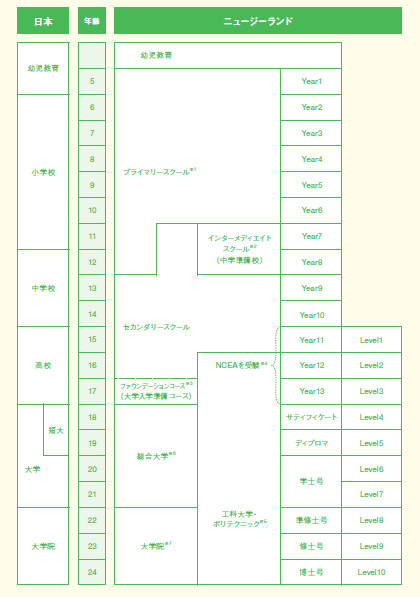 NZ教育制度