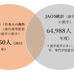 文部科学省発表の2倍以上が実は海外に！日本人留学者数の新統計 が判明